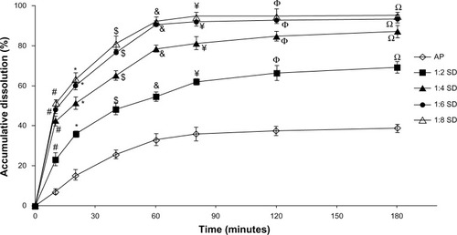 Figure 1 The dissolution profiles of AP and SDs at different AP/CNP ratios of 1:2, 1:4, 1:6, and 1:8.Notes: Each point represents the mean ± standard deviation (n=3). #P<0.01 versus pure AP at 10 minutes; *P<0.01 versus pure AP at 20 minutes; $P<0.01 versus pure AP at 40 minutes; &P<0.01 versus pure AP at 60 minutes; ¥P<0.01 versus pure AP at 80 minutes; ΦP<0.01 versus pure AP at 120 minutes; ΩP<0.01 versus pure AP at 180 minutes.Abbreviations: AP, apigenin; SD, solid dispersion; CNP, carbon nanopowder.