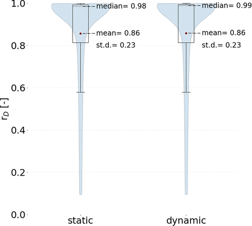 Fig. 13. Boxplots of rD for the static and dynamic condition (data averaged over 6-minute intervals). The whiskers extend to 1.5 times the interquartile range. The red circle indicates the mean.