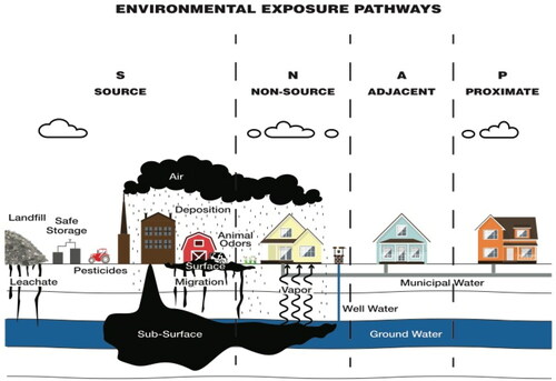 Figure 6. Environmental exposure pathways (SNAP).