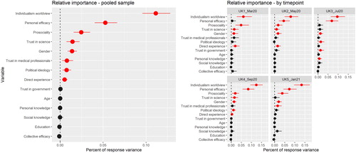 Figure 2. Relative importance of individual predictors for the pooled model (all five time points combined) and models per time point (all five surveys separately).Note: Error bars denote 1,000 bootstrapped 95% confidence intervals. Confidence intervals that do not include zero are depicted in red. The figure visualizes the percent that each variable contributes out of the total variance explained.