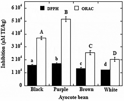 Figure 1. Antioxidant activity of the four Mexican varieties of Ayocote beans (Phaseolus coccineus L.). Means in the same antioxidant activity with different superscripts differ significantly (p < 0.05).Figura 1. Actividad antioxidante de cuatro variedades de ayocote (Phaseolus coccineus L.). Medias en la misma actividad antioxidante con diferentes letras superscript difieren significantemente (p < 0.05).