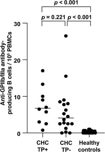 Figure 1. Frequency of anti-GPIIb/IIIa antibody-producing cells in patients with chronic hepatitis C with thrombocytopenia (CHC TP+), patients with CHC without thrombocytopenia (CHC TP−), and healthy controls. Horizontal bars represent the median values; p-values <0.05 were considered significant.