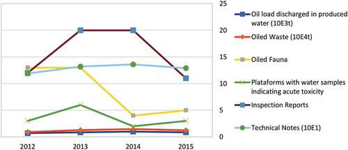 Graphic 6. Environmental Indicators for Offshore Oil and Gas Production (Source: Author’s draft).