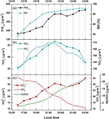 Fig. 6. Time series for the (a) PM2.5 mass concentration and ambient RH, (b) nitrate and nitrogen dioxide, (c) sulfate, sulfur dioxide, and HONO in REG3.