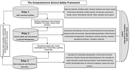 Figure 6. CSS Framework Concept for School Safety. Source: Modified from UNESCO (Citation2013).