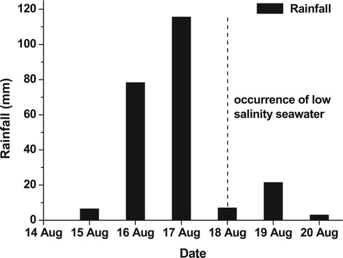 Figure 8. Distribution of daily rainfall at Trombay (∼15 km east of Mahim), a few days prior to the seawater freshening event in Mahim Bay (modified from Singhal et al. Citation2007).