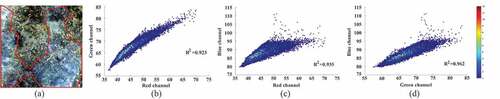 Figure 1. Correlation analysis among the visible bands of thin cloud image with different land covers: (a) observed thin cloud images, (b)–(d) band correlation analysis results of (a).