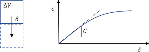 Figure 2. Typical soil stress–displacement curve.
