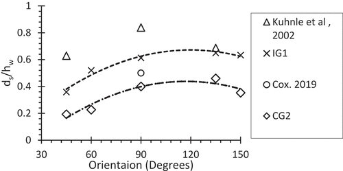 Figure 8. Variation of ds/hw with against orientation for CG2.