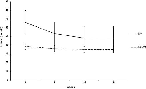 Figure 4 Changes in HbA1c over 24 weeks in patients with and without diabetes, separately.