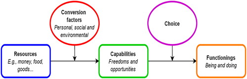 Figure 1. Schematic illustration of the theoretical framework of the capability approach (adapted from Robeyns [Citation7]).