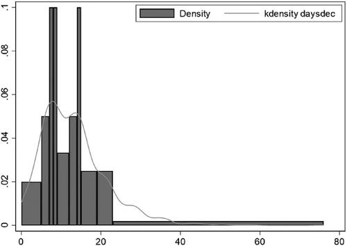 Figure 2. An equal probability histogram plot of the Norwegian Supreme Court’s case disposition time in days (mean = 13.24, sd = 8.3), with a Kernel density curve superimposed.