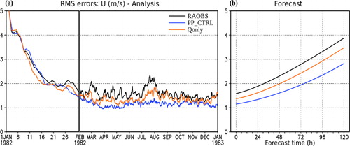Fig. 3 The global RMS (a) analysis and (b) forecast errors (verified against the nature run) of u-winds in experiments RAOBS, PP_CTRL, and Qonly. For the analysis errors, the evolution over 1 yr is shown. Different scales on the time axis are used for the spin-up period (the first month) and the remaining 11 months. For the forecast errors, the 11-month (after the spin-up) average values are shown versus the forecast time.RMS = root-mean-square.