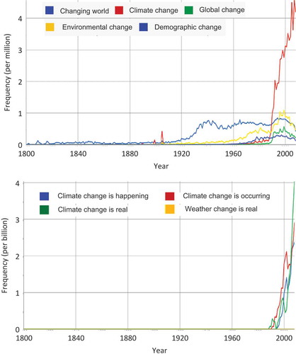 Fig. 3 Evolution of the frequency per year of the indicated phrases related to major changes, as found in several million books digitized by Google covering the period from the beginning of the 19th century to present (the data from 360 billion words contained in 3.3 million books published after 1800 and the graphs are provided by Google ngrams; books.google.com/ngrams).