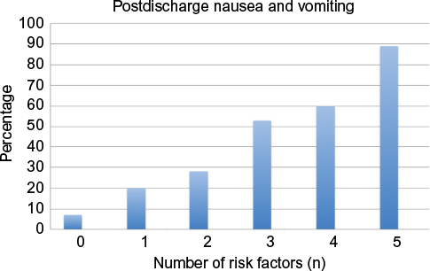 Figure 1 Projected incidence of postdischarge nausea and vomiting using the Apfel score.