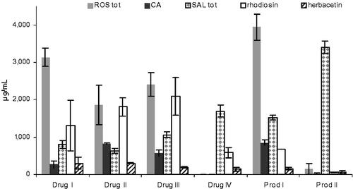 Figure 6. Concentrations of 1 and 2 in 70% EtOH extracts from marketed commodities (four dried herbal drugs and two products) of different origin, also showing their content in rosavins (ROStot), cinnamyl alcohol (CA) and salidroside (SALtot) (N = 2, mean ± SD).