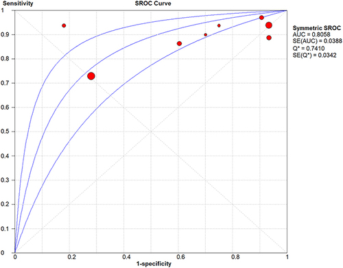 Figure 7 Summary receiver operating characteristics curve for ESR diagnosis in children with osteomyelitis.