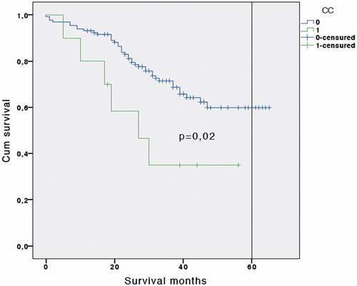 Figure 4. Kaplan-Meier survival curve. Log-rank test comparing patients with complete cytoreduction CC0 vs. CC1.