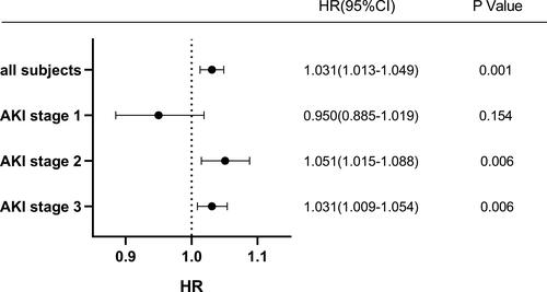 Figure 3 A forest plot of the association between CVP measurements (per 1mm Hg increase) and 90-day mortality in all subjects and subgroups.