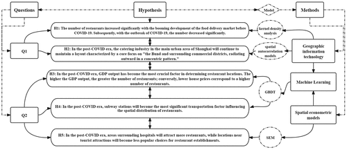 Figure 1. Research Framework.