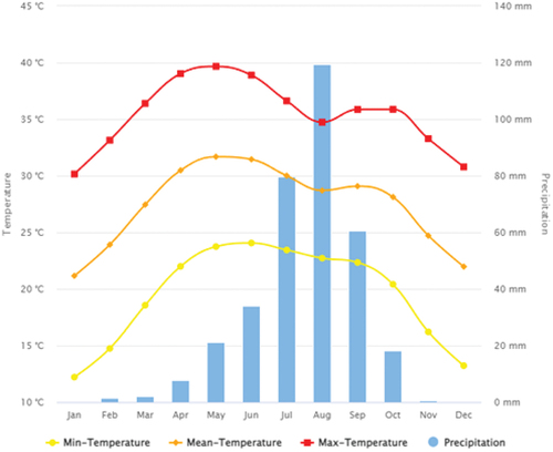 Figure 4. Monthly climatology of min -temperature, mean - temperature.