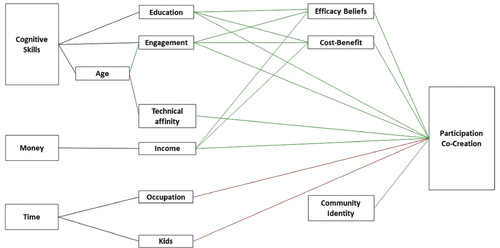 Figure 2. Theoretical model in the form of a path model. Source: Own illustration.