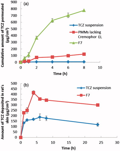 Figure 3. (a) Cumulative amount of TCZ permeated per unit area across skin via optimal PMMs formulation (F7) compared to PMMs lacking Cremophor EL and TCZ suspension. (b) Cumulative amount of TCZ deposited per unit area in the skin via optimal PMMs formulation (F7) compared to TCZ suspension.