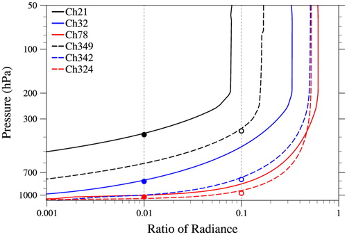 Fig. 2. Relative ratios, |Rclear−Rcloudy|Rclear, for LWIR channels 21, 32 and 78 (solid lines) and SWIR channels 349, 342 and 324 (dashed lines). The vertical grey dotted lines are the thresholds, that is, 0.1 for SWIR and 0.01 for LWIR. The solid and open circles represent the channel-dependent lowest cloud-sensitive levels for LWIR and SWIR, respectively.