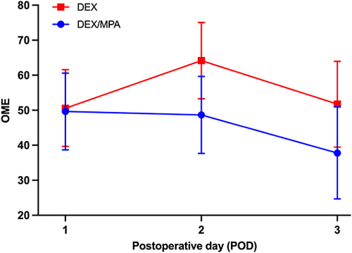 Figure 2 Progression of opioid consumption throughout the immediate postoperative period in DEX and DEX/MPA group.