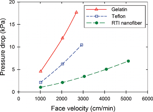 Figure 3. Pressure drop as a function of filter face velocity for two common sampling filters and the RTI International's PU nanofiber filter in a 25-mm sampling cassette. Data points are an average of three measurements with the standard deviation in the measurements being the size of the symbols shown on the graph. Lines are to guide the eyes and are not fits or models.