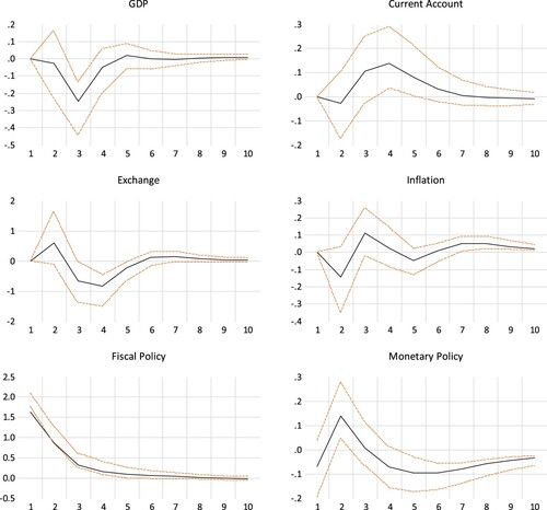 Figure B1. Estimated economic effects of a contractionary fiscal policy shock.