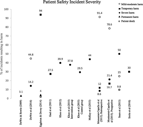 Figure 2. Severity of identified patient safety incidents per study.
