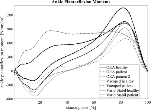 Figure 2. Ankle plantarflexion moment for healthy subjects and patients while walking at 1.2 m/s.