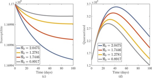 Figure 11. Effects of fundamental reproduction number R0 on susceptible and quarantined cases approximate solutions.