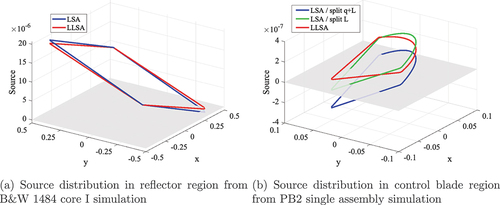 Fig. 15. Comparisons between LSA and LLSA.