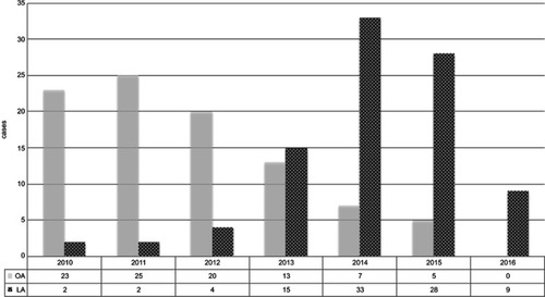 Figure 1 Number of laparoscopic appendectomies and open appendectomies during the study period.Abbreviations: OA, open appendectomy; LA, laparoscopic appendectomy.
