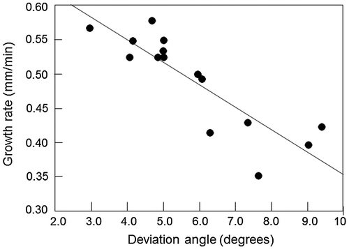 Figure 12. Relation between deviation angle from ideal Goss orientation and growth rate of secondary recrystallized grains [Citation29].