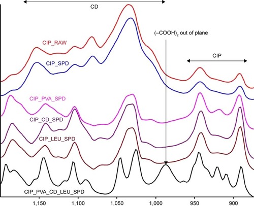 Figure 6 FT-IR spectra of ciprofloxacin hydrochloride (CIP) and the CIP-containing microparticle compositions investigated.