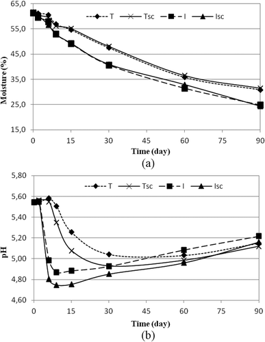 FIGURE 2 Evolution of A: moisture content and B: pH in Petrovská klobása sausages throughout the ripening process in traditional (control: T, starter inoculated: Tsc) and industrial (control: I, starter inoculated: Isc) conditions.