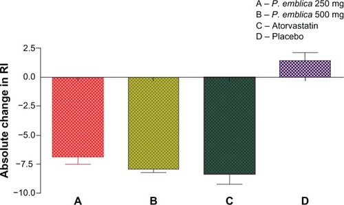 Figure 1 Absolute change in RI after 12 weeks of treatment.