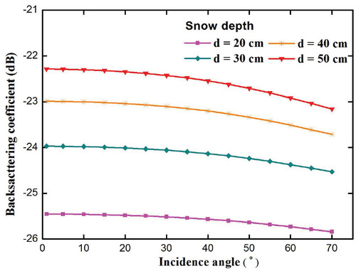 FIGURE 5. Volume scattering as a function of incidence angle and various snow depths. The following parameters were used: frequencies, C band; polarization, VV; snow density, 187.26 kg m-3; radius of ice, 1 mm; radius of water inclusions, 1.5 mm; snow dielectric constant, (1.35, -0.007); and water dielectric constant, (86, -36).
