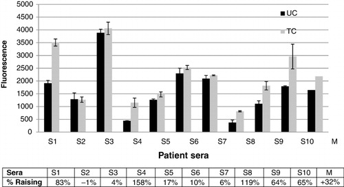 Figure 4. Casein's IgE binding of 10 sera of CMA patient (UC: untreated caseins; TC: treated caseins, 0.4 MPa, 25 s; M: average of 10 sera).