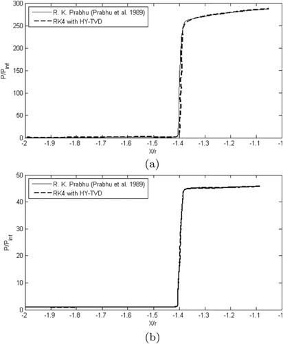 Figure 9. Comparison of RK4 + HY-TVD with existing numerical and experimental results for 50 wedge. (a) Comparison of pressure distribution along stagnation line for 50 wedge and (b) Comparison of temperature distribution along stagnation line for 50 wedge.