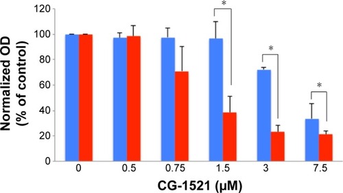 Figure 4 Cytotoxicity of free CG-1521 and CG-NPs against MCF-7 cells.Notes: Quantitative analyses of cytotoxicity of free CG-1521 (blue) and CG-NPs (red) to MCF-7 cells after treatment with various doses. Cells were plated and grown for 48 hours prior to the start of treatment for 72 hours. Cells were fixed and stained with crystal violet assay as indicated in the Methods section. The results represent the mean ± SD from three different independent experiments. Statistical analyses of the treatments were performed using one-way ANOVA (Tukey’s test). *Differences were considered to be statistically significant at P<0.05.Abbreviation: CG-NPs, CG-1521-loaded starch NPs.