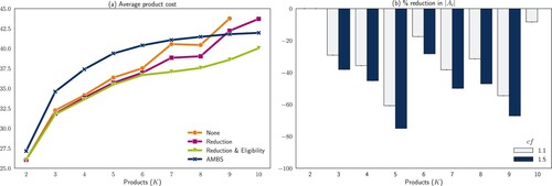 Figure 3. The impact of state and action space modifications on (a) the average product costs in the best PPO replications and (b) the size of the action space.