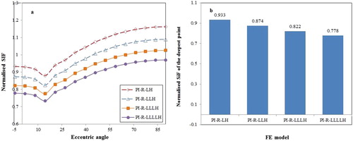 Figure 13. The normalised SIF result of FE models with different numbers of composite layer: (a) normalised SIF along the crack front; (b) normalised SIF of the deepest point.