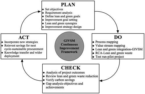 Figure 6. Future state GIVSM of pally manufacturing process.