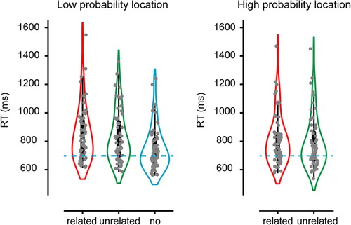 Figure 3. Search RTs Experiment 2 as a function of distractor condition shown separately for the low probability distractor location (left) and the high probability distractor location (right). Blue dotted line shows the average RT in the no distractor condition.