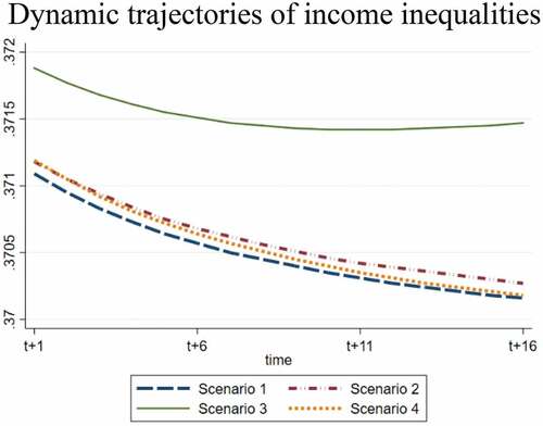 Figure 6. Dynamic trajectories of income inequalities.