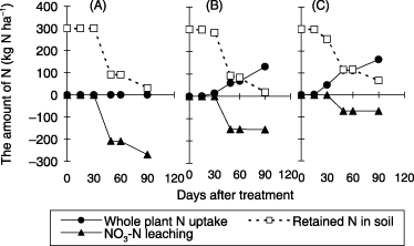Figure 8  Cumulative nitrate–nitrogen (NO3-N) leaching, whole plant N uptake and retained N in the soil in the (A) chemical fertilizer-no planting, (B) chemical fertilizer-conventional planting density and (C) chemical fertilizer-high planting density treatments in the field experiment (2005).